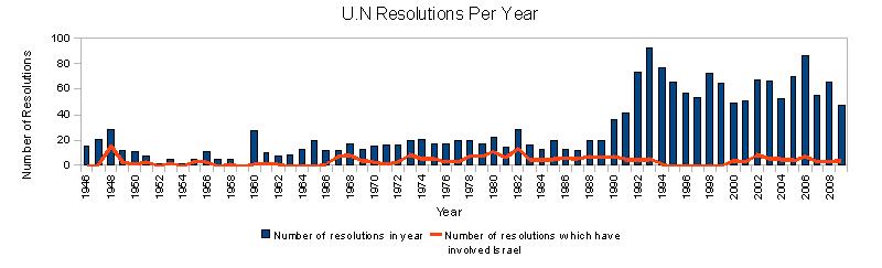 U.N Resolutions between 1948 and 2009